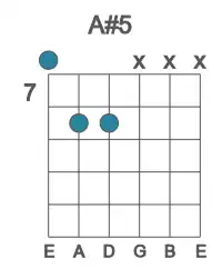 Guitar voicing #0 of the A# 5 chord